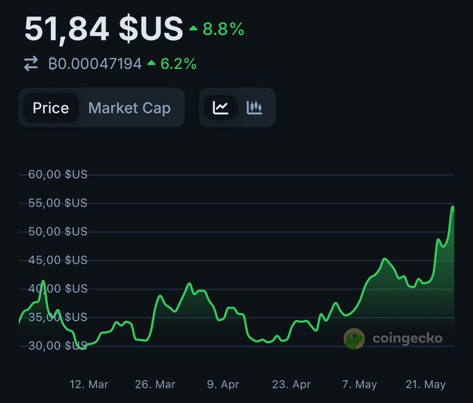 A CoinGecko price chart showing INJ at $51.84 USD, up 8.8% over 24 hours, with a price graph spanning from early March to late May showing significant gains.