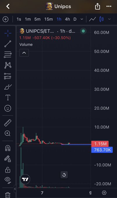 A financial trading chart for 'UNIPCS/ETH' showing a sharp price decline, with a current value of 1.15M, down 30.50%, displayed on a dark-themed mobile interface.