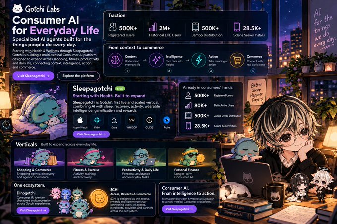 A detailed presentation slide for 'Gotchi Labs' titled 'Consumer AI for Everyday Life,' featuring metrics, 'Sleepagotchi' branding, and an illustrated character at a desk.