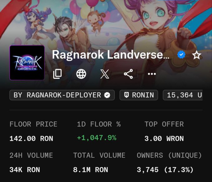 NFT statistics page for Ragnarok Landverse showing a floor price of 142.00 RON, up +1,047.9% in 24 hours, with 34K RON 24H volume and 3,745 unique owners.