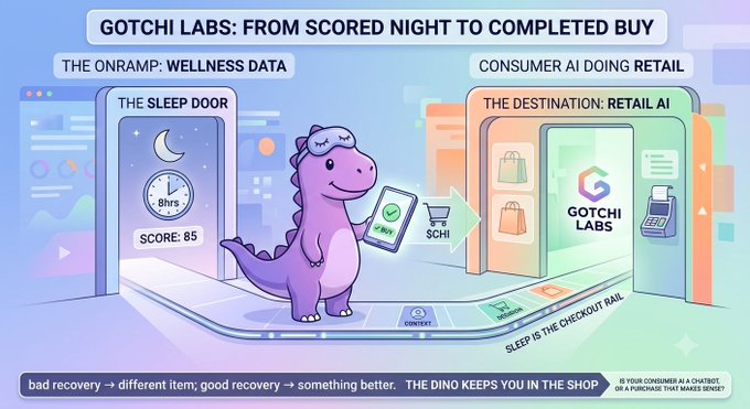 An infographic titled 'GOTCHI LABS: FROM SCORED NIGHT TO COMPLETED BUY' showing a purple dinosaur character linking wellness data to retail AI.