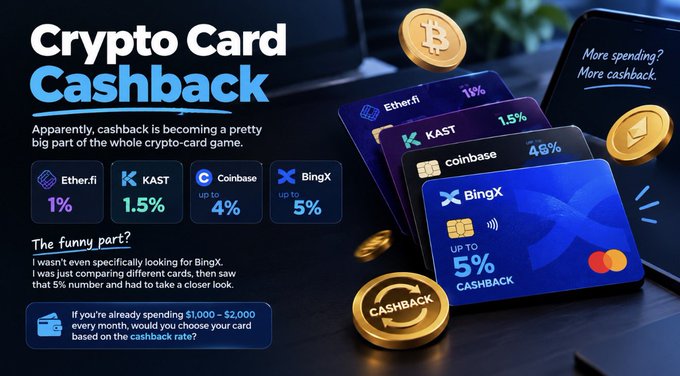 An infographic comparing crypto card cashback rates from Ether.fi (1%), KAST (1.5%), Coinbase (up to 4%), and BingX (up to 5%), highlighting BingX's superior cashback offer.