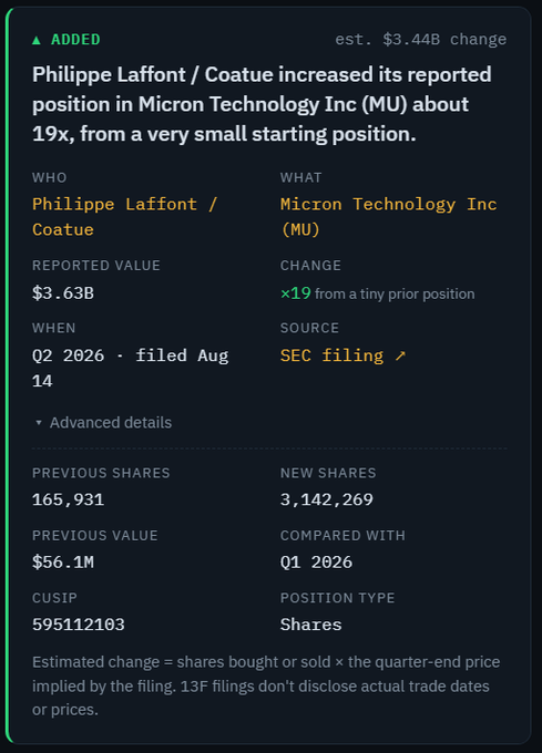 A financial notification from 'Philippe Laffont / Coatue' stating they increased their position in Micron Technology Inc (MU) by about 19x, from 165,931 to 3,142,269 shares, filed Q2 2026 with an estimated $3.44B change.