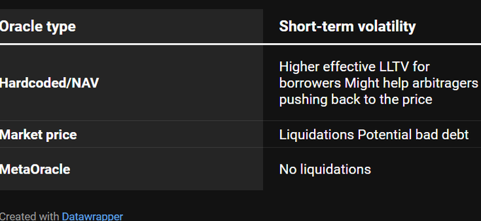 A comparison table contrasts oracle types (Hardcoded/NAV, Market price, MetaOracle) with their short-term volatility effects, noting potential liquidations and bad debt risks.