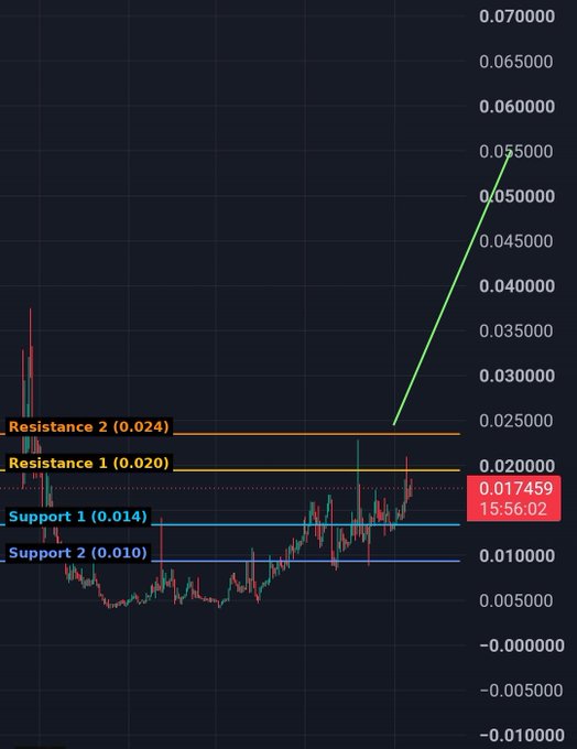 A candlestick chart with support and resistance levels labeled (Support 1 at 0.014, Support 2 at 0.010, Resistance 1 at 0.020, Resistance 2 at 0.024) and a green arrow projecting an upward price move from 0.017459.