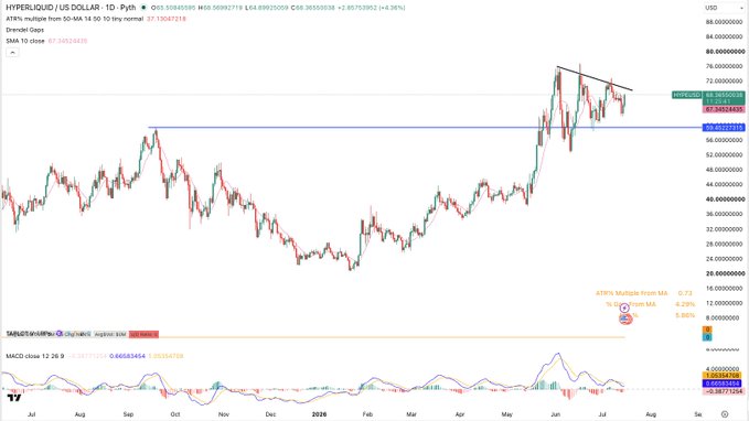 A 1-day candlestick chart of Hyperliquid (HYPE) plotted against Pyth's 50-MA 10 lag normal, showing a downward trend with a descending channel pattern from a peak near $67. The chart includes ATR% multiple from MA indicators (4.23%, 4.25%, 5.80%) and a MACD at -0.30869434 with slight bullish divergence near oversold levels, suggesting the recent pullback toward the $60 resistance may offer a potential bounce setup for the $HYPE token.