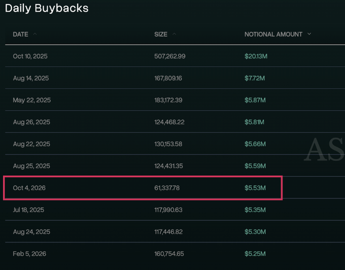 A "Daily Buybacks" table displays $HYPE token repurchases sorted by notional amount, with the highlighted entry showing that on Oct 4, 2026, 61,337.78 tokens were bought back for $5.53M—ranking as the 7th largest buyback ever and the biggest of 2026, occurring just after the first AQAv2 reserve yield payment.