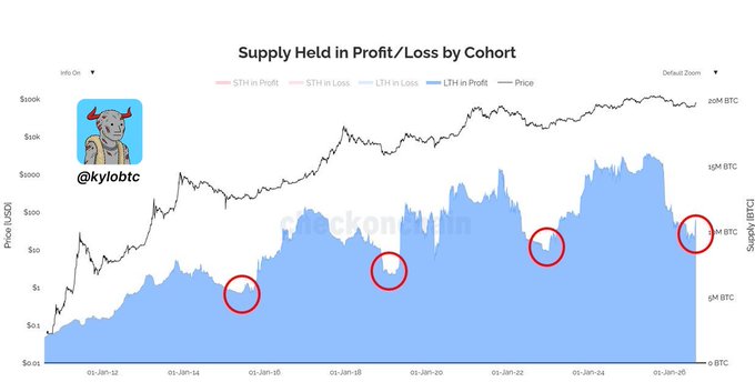 A cryptocurrency chart titled 'Supply Held in Profit/Loss by Cohort' with the handle @kylobtc, showing BTC price in USD and supply metrics, with red circles highlighting key data points.