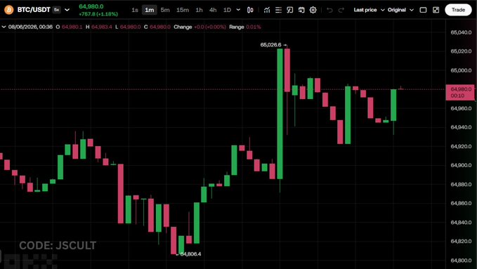 A BTC/USDT 1-minute candlestick chart shows a sharp price spike to a high of 65,026.6 followed by a pullback to 64,980.00 (+1.18%), with the poster's "nuke" comment humorously referencing the volatile, sudden price movement upward in the early hours of 08/06/2026.