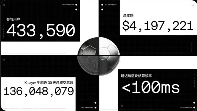 The image showcases a four-panel infographic with a soccer ball at the center, displaying key metrics from the OKX World Cup prediction event: 433,590 participating users, $4,197,221 in total rewards, 136,048,079 on-chain transactions over 30 days for X Layer, and latency under 100ms—all highlighting Exchange OS's successful launch.