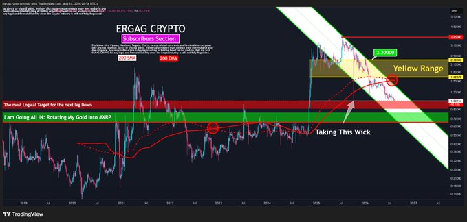A TradingView 3D chart of XRP/USD against a green U.S. dollar pair, annotated with key technical levels including the 100 SMA (red) and 200 EMA (dotted red), highlighting a "Yellow Range" around 2.30000, a red target zone marked "The most Logical Target for the next leg Down," and a green support zone labeled "I am Going All IN: Rotating My Gold Into #XRP!" with arrows pointing to a "Taking This Wick" signal, illustrating the MA compression and bottoming structure referenced in the post.