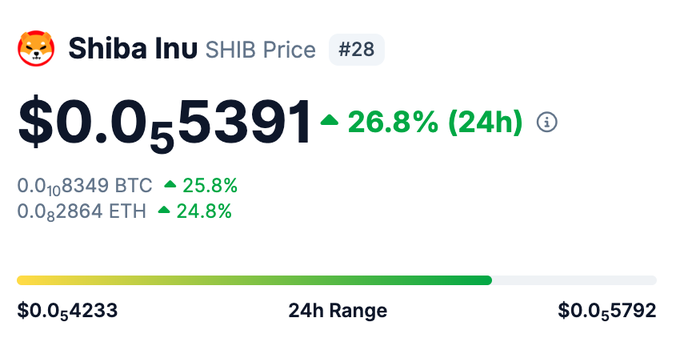 A cryptocurrency price tracker displays Shiba Inu (SHIB) at $0.0₅5391, showing a 26.8% surge over 24 hours alongside similar gains against BTC (25.8%) and ETH (24.8%), with a 24-hour trading range from $0.0₅4233 to $0.0₅5792—visually confirming the post's surprise at SHIB's dramatic ~30% daily price spike.