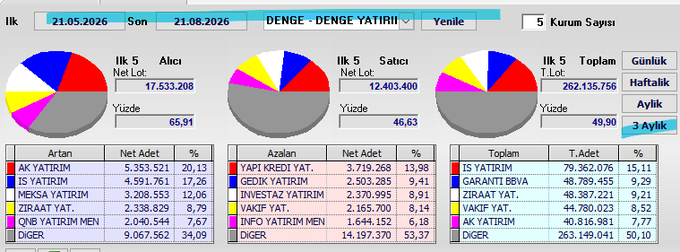 A Turkish stock market dashboard displays 3-month swap position statistics for DENGE, showing 21,533,208 net lots bought (65.91% ratio) versus 12,403,400 net lots sold (46.63%), with a total volume of 262,135,756 lots and top holders led by IS YATIRIM (79,362,076) and GARANTI BBVA (48,789,455).