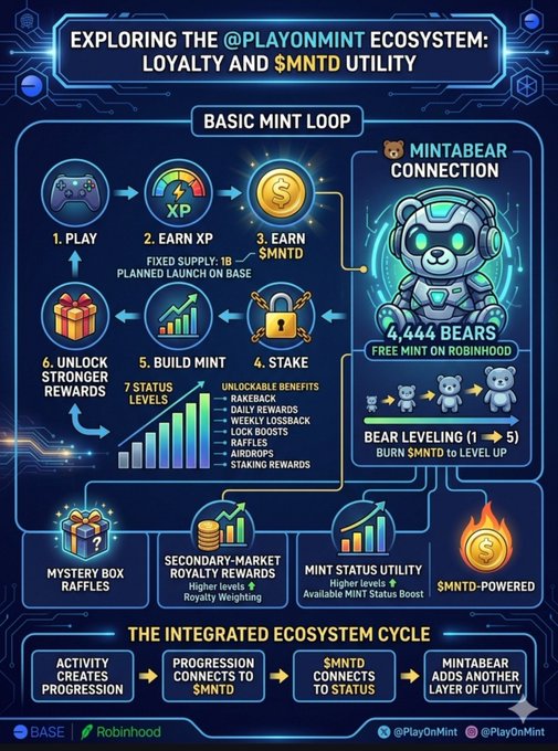 An infographic titled 'EXPLORING THE @PLAYONMINT ECOSYSTEM: LOYALTY AND $MNTD UTILITY', detailing a 'BASIC MINT LOOP' with steps including Play, Earn XP, and Earn $MNTD, alongside a robotic 'MINTABEAR' character.