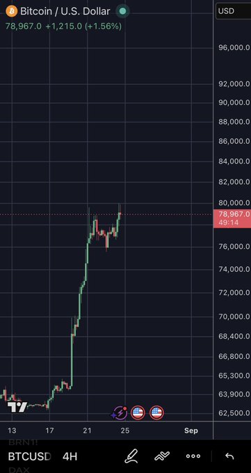 A Bitcoin/U.S. Dollar price chart showing BTCUSD at 78,967.00, up 1.56% (+1,215.0), displayed on a 4-hour candlestick chart.