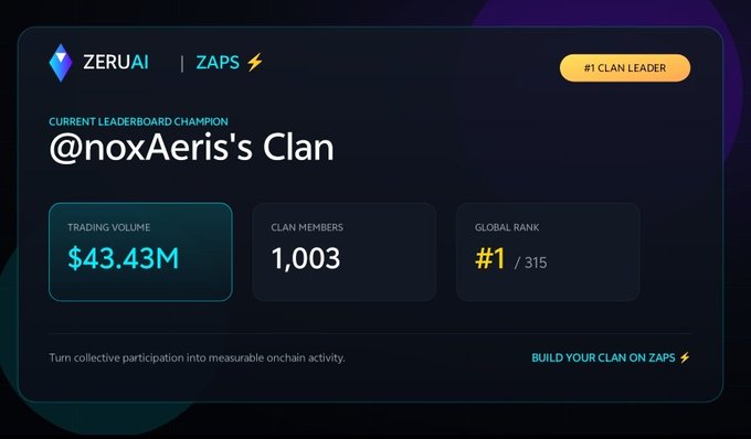 ZERUAI | ZAPS leaderboard dashboard showing '@noxAeris's Clan' as the #1 clan leader with $43.43M trading volume, 1,003 clan members, and Global Rank #1/315.