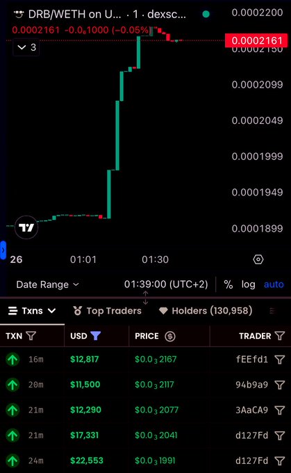 A cryptocurrency trading chart for DRB/WETH on a DEX (dexscreener), showing a sharp price increase from approximately 0.0001999 to 0.0002161, with transaction data including top traders and holders (130,958).