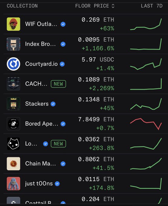 An NFT marketplace dashboard lists collections like WIF Outlaws, Courtyard.io, Bored Ape, and Chain Ma with floor prices in ETH and USDC alongside 7-day price charts.