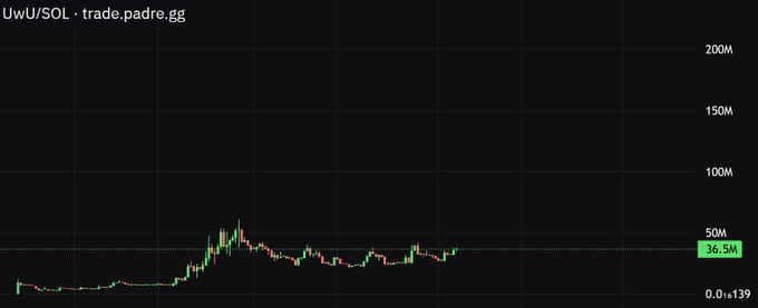 A candlestick chart titled "UwU/SOL • trade.padre.gg" displays a token's price movement, with a highlighted level at 36.5M and a y-axis scaling up to 200M, visually emphasizing the poster's claim that "$100M is a pit stop" as UwU approaches its next major move. The chart shows a recent surge from lows near zero to current levels around 36.5M, illustrating the token's growth trajectory amid the poster's bullish narrative about the "unicorn movement."