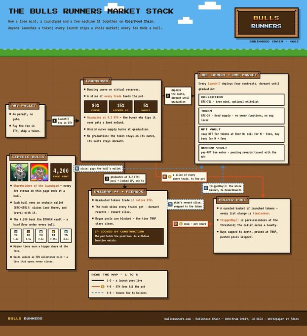 An infographic titled 'THE BULLS RUNNERS MARKET STACK' for the $BULLS token on Robinhood Chain, illustrating a tokenomics model with a 4,200 free mint supply. It explains revenue distribution between a launchpad, a treasury, and an unlock schedule.