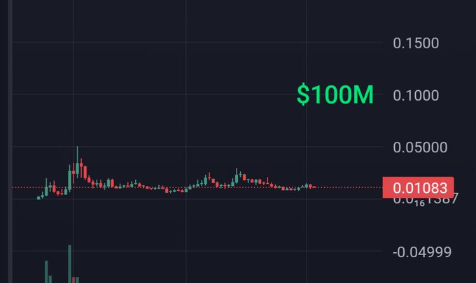 Cryptocurrency chart showing a token priced at 0.01083 with green text overlay reading '$100M', featuring red and green candlesticks on a dark background.