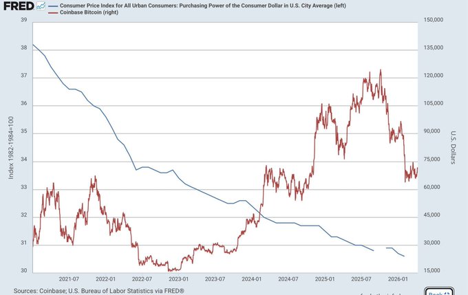 A FRED chart showing the inverse relationship between the Consumer Price Index's purchasing power of the U.S. dollar (declining from ~38 to ~30.5 since 2021, left axis) and the Coinbase Bitcoin price (rising to roughly $70,000 with significant volatility, right axis), visually supporting the post's claim that holding U.S. dollars lost roughly 20% of purchasing power while Bitcoin grew from around $40,000 to $70,000 over the same period.