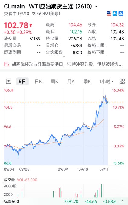 A financial chart for WTI crude oil futures (CLmain) showing a current price of 102.78 with a 16.04% increase over a 5-day period.