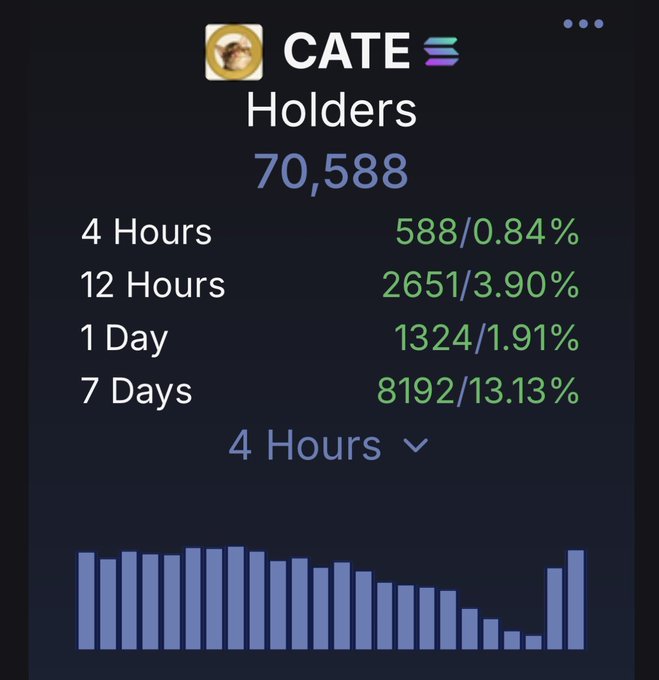 The image displays a holder count dashboard for the $CATE token, showing 70,588 total holders with recent growth of 588 (0.84%) in 4 hours, 2,651 (3.90%) in 12 hours, 1,324 (1.91%) in 1 day, and 8,192 (13.13%) over 7 days, supporting the post's claim of strong social pull and FOMO-driven retail adoption.