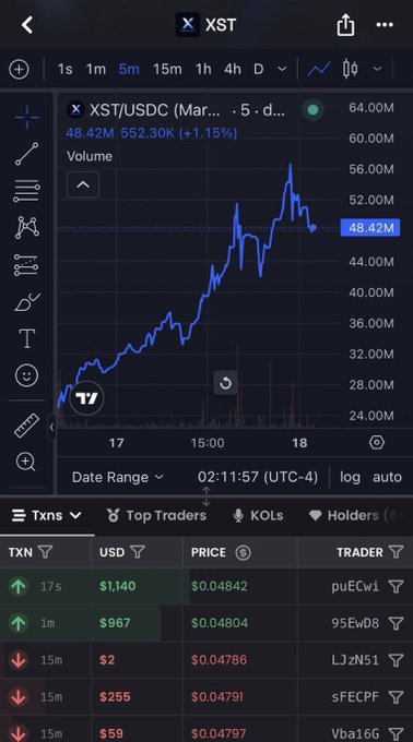 A TradingView chart of XST/USDC showing a strong upward trend with the price currently at $48.42M (+1.15%) and a 5-day volume peaking near 56M, supporting the poster's bullish claim of doubling their position and predicting a potential $100M milestone, with the contract address (CA: XSTuo1fV7HHMhs4BYiwtrWSLsMCJNrooH2AssWTYZqP) visible for reference.