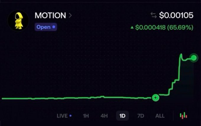 A price chart for the $MOTION token shows a sharp upward spike, with the current price at $0.00105 reflecting a 65.69% gain (+$0.000418) over the 1-day timeframe. The image illustrates the "cooking up something big" rally referenced in the post, encouraging users to participate in the $MOTION tip campaign by engaging with @motiontip on X.