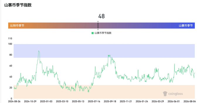 The image shows the “山寨币季节指数” (Altcoin Season Index) at 48, between the “比特币季节” and “山寨币季节” zones, with a historical index chart mostly below 100. It relates to the PANews post about $BTC and $ETH reigniting the altcoin market, indicating that altseason has partially returned but has not fully shifted market leadership away from Bitcoin.