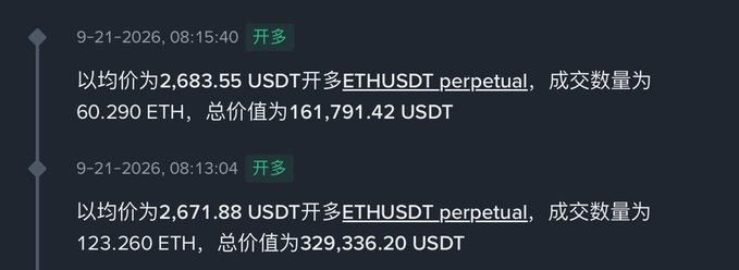 The image shows trading records indicating that more than 183 ETH (approximately 60.29 + 123.26 ETH) was added to an existing long position on ETHUSDT perpetual futures at an average price of around 2,672–2,684 USDT, totaling over 491,000 USDT. This aligns with the post, which celebrates ETH surviving the weekend bottom and committing to another full leveraged long position in anticipation of a major market surge.