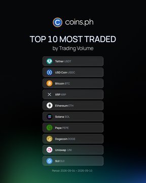 A coins.ph graphic titled 'TOP 10 MOST TRADED by Trading Volume' listing cryptocurrencies including Tether (USDT), USDCoin (USDC), Bitcoin (BTC), XRP, Ethereum (ETH), Solana (SOL), Pepe, Dogecoin, Uniswap, and SUI.