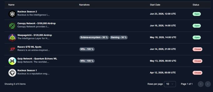 The image shows a leaderboard-style table listing six crypto/DeFi events with columns for Name, Narratives, Start Date, and Status, featuring projects like Nucleus Season 2, Canopy Network $100,000 Airdrop, Sleepagotchi $120,000 Airdrop, Racerrz GTD WL Spots, Quip Network Quantum Echoes WL, and Nucleus Season 1, each marked with a "Closed" or "Open" status badge and tags like "Solana-ecosystem," "Gaming," and "Nfts." The table relates to the post by illustrating NucleusCodes' platform tracking various airdrop and whitelist opportunities, reinforcing the idea that user engagement across these projects leaves a trackable footprint in the crypto space.