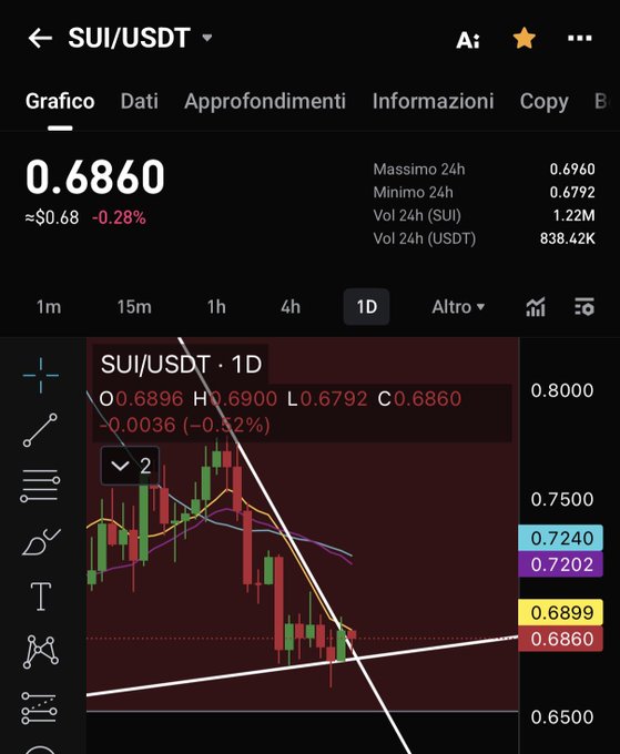 A TradingView chart shows SUI/USDT trading at 0.6860, down 0.28%, with the daily candlestick pattern approaching a key ascending trendline support near 0.6860-0.6899—right at a critical decision point that aligns with the "Eyes on $SUI" sentiment.