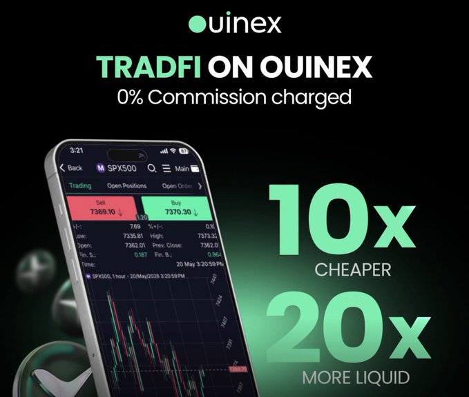 A promotional graphic for Ouinex advertising their TradFi trading platform, displaying a smartphone showing the SPX500 chart with buy/sell options at 7370.30/7369.10 and highlighting "10X CHEAPER" and "20X MORE LIQUID" alongside text reading "TRADFI ON OUINEX — 0% Commission charged," visually reinforcing the post's claims about superior CFD infrastructure and zero-commission execution.