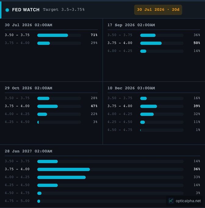 This screenshot shows OpticAlpha's "FED WATCH" tool, analyzing interest rate target probabilities for future Federal Reserve meetings like the one on 30 Jul 2026. The visual display helps traders make informed decisions by breaking down complex market data.