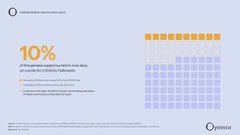 A presentation slide titled 'CONSUMERS IN THE YOUTH SPACE' showing '10%' in large orange text with a stat about parents having met their child's friends in person, featuring a grid of orange and purple squares on the right and the Optimize logo at the bottom right.