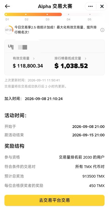 A mobile app screenshot in Chinese titled "Alpha 交易大赛" (Alpha Trading Competition) showing effective trading volume of $118,800.34, ranking lowest volume threshold of $1,038.52, with reward structure listing 450 TMX and a total pool of 913,500 TMX.
