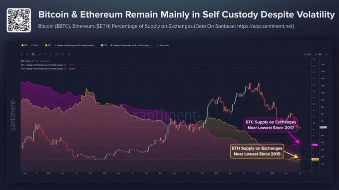 A Santiment chart titled "Bitcoin & Ethereum Remain Mainly in Self Custody Despite Volatility" shows BTC and ETH supply on exchanges declining to multi-year lows, with annotations indicating BTC exchange balances are near their lowest since 2017 and ETH near their lowest since 2015, visually reinforcing the post's claim of shrinking exchange-held supply.
