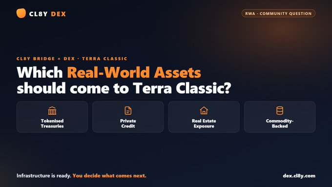 An infographic for CL8Y DEX asking 'Which Real-World Assets should come to Terra Classic?' with options for Tokenised Treasuries, Private Credit, Real Estate Exposure, and Commodity-Backed assets.