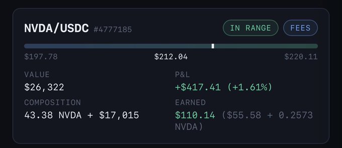 A financial dashboard showing an NVDA/USDC position valued at $26,322 with a +$417.41 P&L, displaying the composition of 43.38 NVDA + $17,015 and $110.14 in earned fees.