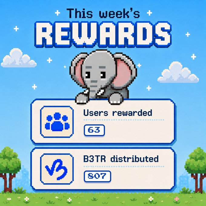 A pixel-art style graphic titled 'This week's REWARDS' featuring a gray elephant character, showing 'Users rewarded: 63' and 'B3TR distributed: 807' against a blue sky background.
