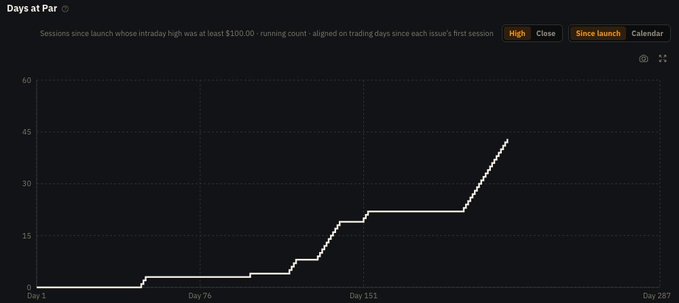The image shows a "Days at Par" step chart tracking $SATA's trading sessions, with the y-axis displaying values up to 60 and the x-axis marking key time points (Day 1, 76, 151, 287), while a legend indicates High, Close, Since launch, and Calendar views. The chart visualizes the claim that $SATA has traded at par for 43 of 217 sessions (19.8%) since launch, with the line showing a clear upward staircase pattern—particularly a steep rise near the end reaching ~43, which corresponds to the 21 consecutive par sessions highlighted in the caption.