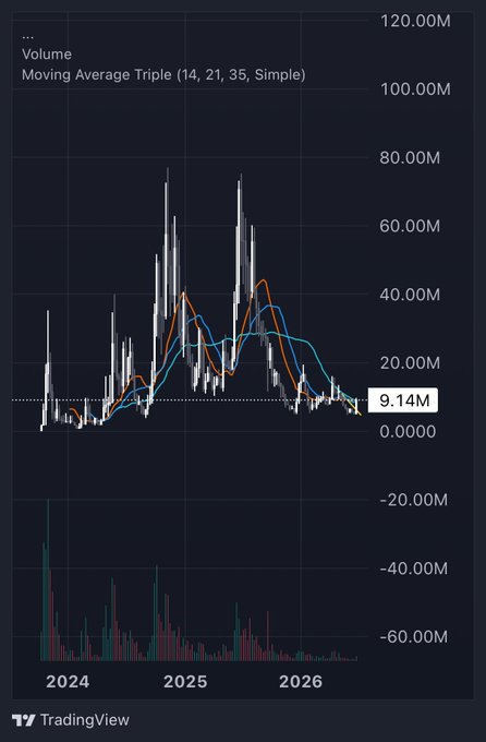 A TradingView volume chart with Moving Average Triple (14, 21, 35, Simple) displaying data from 2024 to 2026, with volume reaching around 80M and current value at 9.14M.