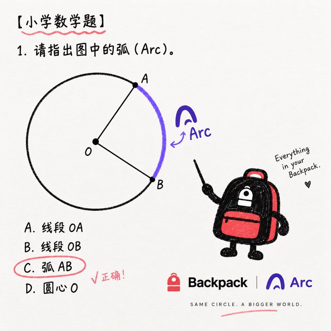 An elementary math problem in Chinese asking to identify the arc in a circle diagram, with the answer 'C. 弧AB' circled, alongside a Backpack and Arc advertisement.
