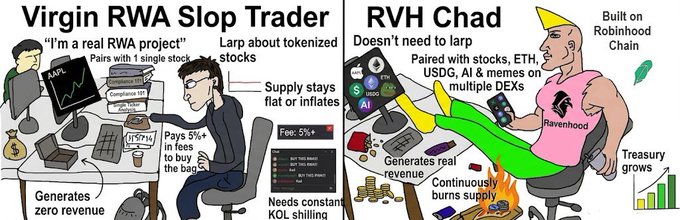 A satirical comparison meme contrasting a 'Virgin RWA Slop Trader' who claims to be a real RWA project but generates zero revenue with a 'RVH Chad' built on the Robinhood Chain who pairs with real stocks, ETH, USDG, AI & memes on multiple DEXs and generates real revenue.