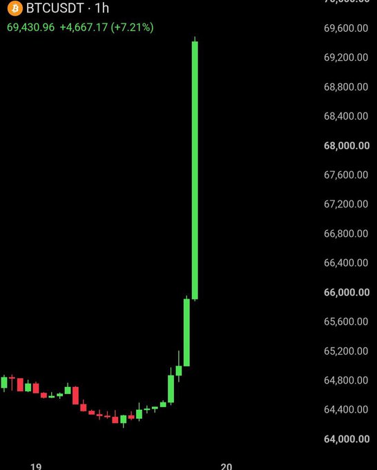 A BTCUSDT 1-hour candlestick chart showing a dramatic green spike pushing the price to $69,430.96, representing a +7.21% gain ($4,667.17).