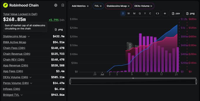 A dashboard screenshot of the 'Robinhood Chain' analytics platform showing Total Value Locked in DeFi at $268.85M (+5.79% 24h), with TVL, Stablecoins Mcap, and DEXs Volume metrics alongside a bar chart.