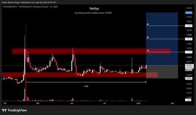 A TradingView daily candlestick chart for $PIEVERSE/USDT shows the price consolidating within a narrow range highlighted by red zones near $1.22 and around $0.82, with a blue projected range extending up to roughly $2.08 over a 110-day period, visually reinforcing the caption's observation of the token "going round in circles" while awaiting a breakout.